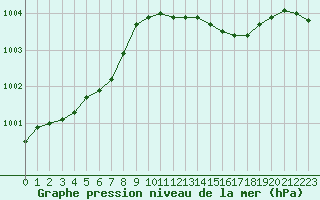 Courbe de la pression atmosphrique pour Bridel (Lu)