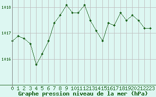 Courbe de la pression atmosphrique pour Orange (84)