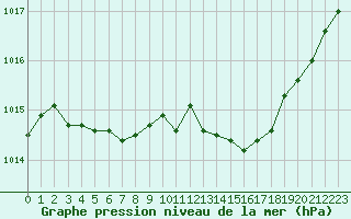 Courbe de la pression atmosphrique pour Bannay (18)