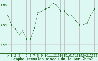 Courbe de la pression atmosphrique pour Sorcy-Bauthmont (08)