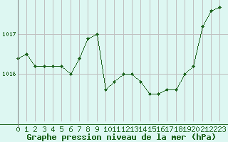 Courbe de la pression atmosphrique pour Seichamps (54)