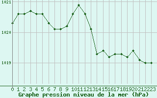 Courbe de la pression atmosphrique pour La Rochelle - Aerodrome (17)