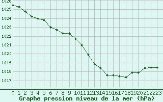 Courbe de la pression atmosphrique pour Haegen (67)