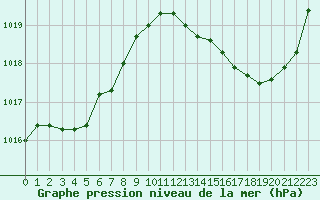 Courbe de la pression atmosphrique pour La Poblachuela (Esp)