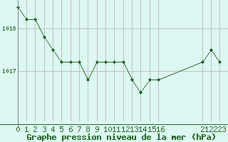 Courbe de la pression atmosphrique pour Croisette (62)