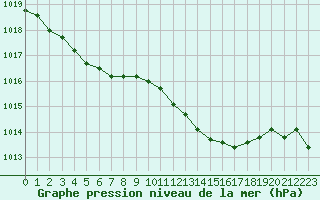 Courbe de la pression atmosphrique pour Mont-de-Marsan (40)