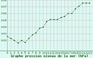 Courbe de la pression atmosphrique pour Breuillet (17)