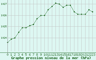 Courbe de la pression atmosphrique pour Le Talut - Belle-Ile (56)