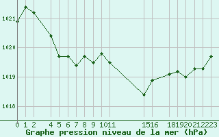 Courbe de la pression atmosphrique pour Recoules de Fumas (48)