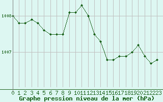 Courbe de la pression atmosphrique pour Sorcy-Bauthmont (08)