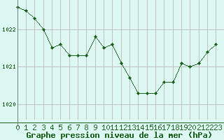 Courbe de la pression atmosphrique pour Haegen (67)