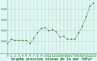 Courbe de la pression atmosphrique pour Hyres (83)