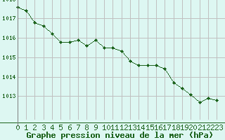 Courbe de la pression atmosphrique pour Ile Rousse (2B)