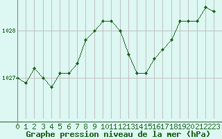 Courbe de la pression atmosphrique pour Solenzara - Base arienne (2B)