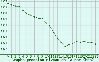 Courbe de la pression atmosphrique pour Grenoble/St-Etienne-St-Geoirs (38)