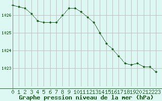 Courbe de la pression atmosphrique pour Trgueux (22)