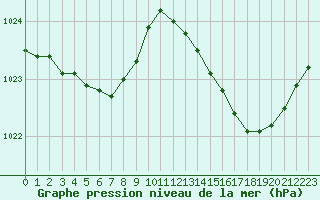 Courbe de la pression atmosphrique pour La Lande-sur-Eure (61)