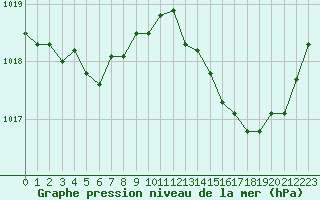 Courbe de la pression atmosphrique pour Mont-de-Marsan (40)