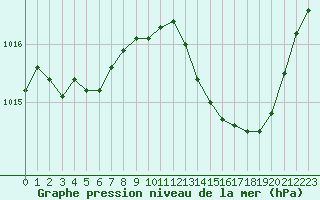 Courbe de la pression atmosphrique pour Lans-en-Vercors (38)