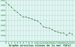 Courbe de la pression atmosphrique pour Biscarrosse (40)