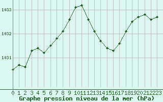 Courbe de la pression atmosphrique pour Nmes - Garons (30)