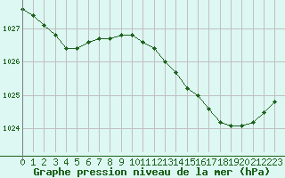 Courbe de la pression atmosphrique pour Le Touquet (62)