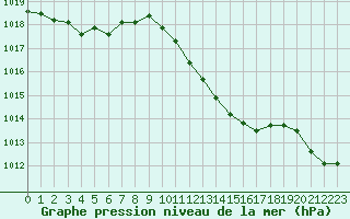 Courbe de la pression atmosphrique pour Recoubeau (26)