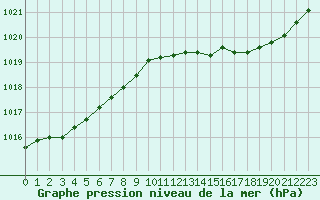 Courbe de la pression atmosphrique pour Connerr (72)