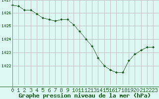 Courbe de la pression atmosphrique pour Nmes - Garons (30)