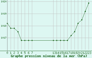 Courbe de la pression atmosphrique pour Christnach (Lu)