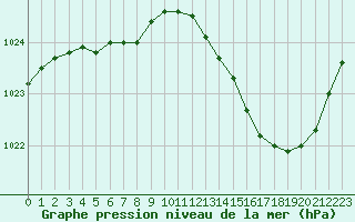 Courbe de la pression atmosphrique pour Melun (77)