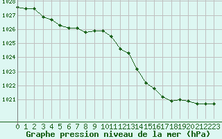 Courbe de la pression atmosphrique pour Cognac (16)