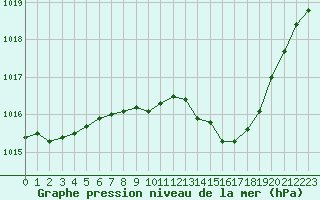 Courbe de la pression atmosphrique pour Dijon / Longvic (21)