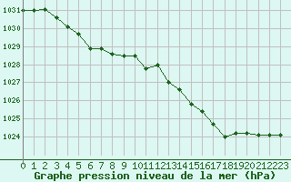 Courbe de la pression atmosphrique pour Saint-Mdard-d