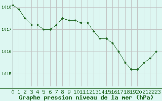 Courbe de la pression atmosphrique pour Brive-Souillac (19)