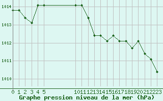 Courbe de la pression atmosphrique pour Nostang (56)