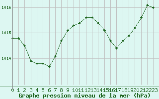Courbe de la pression atmosphrique pour Six-Fours (83)