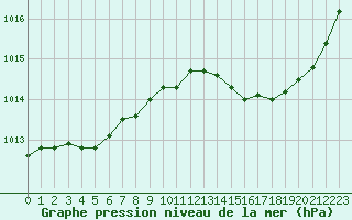 Courbe de la pression atmosphrique pour Marignane (13)