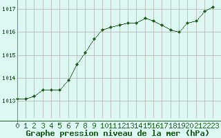 Courbe de la pression atmosphrique pour Seichamps (54)