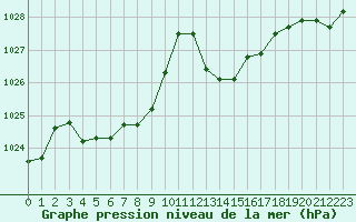 Courbe de la pression atmosphrique pour Leucate (11)