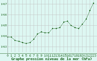 Courbe de la pression atmosphrique pour Saint-Girons (09)