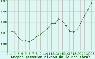 Courbe de la pression atmosphrique pour Ste (34)