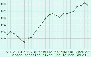 Courbe de la pression atmosphrique pour Ile d