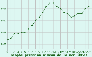 Courbe de la pression atmosphrique pour Guidel (56)
