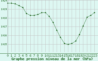Courbe de la pression atmosphrique pour Vichy (03)