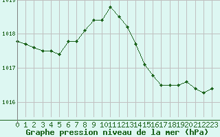Courbe de la pression atmosphrique pour Berson (33)