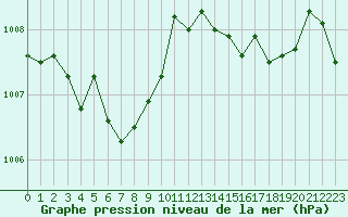 Courbe de la pression atmosphrique pour Bonnecombe - Les Salces (48)
