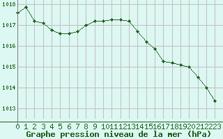 Courbe de la pression atmosphrique pour Aizenay (85)