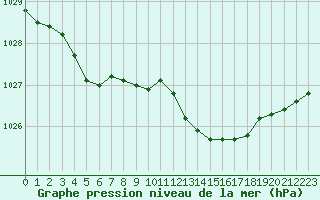 Courbe de la pression atmosphrique pour Tours (37)