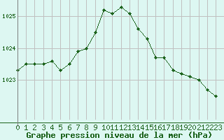 Courbe de la pression atmosphrique pour Quimperl (29)